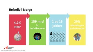 4,2%
BNP
159 mrd
kr
turistkonsum
29%
utlendingers
turistkonsum
1 av 15
jobber
Reiseliv i Norge
Kilde: SSB (2017): Satelittregnskap for turisme 2014-2015
 