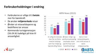 Forbrukerholdninger i endring
17
29 31
14
25
28
21
36 38
0
5
10
15
20
25
30
35
40
Er villig til å betale
mer for en ferie
med et selskap
som har miljø og
bærekraftig fokus
Ønsker miljø- og
samfunnsansvarlig
merkede reiser
(på lik linje som
hotellmerking)
Det er mer
reiseselskapets
enn mitt ansvar å
være
miljøansvarlig
ABTA News (2013)
2010 2012 2013
• Forbrukerne er villige til å betale
mer for bærekraft
• De ønsker miljømerkede reiser
• Ønsker at reiseselskapene og
bedriftene tar ansvar
• Kommende turistgenerasjon
(16-24 år) tydeligst på krav til
ansvarlighet
*Kilde: ABTA Nes, nov. 2013.
 