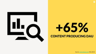 +65%CONTENT PRODUCING DAU
Source: venturebeat.com/ (Mai 2015)
 