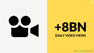 +8BNDAILY VIDEO VIEWS
Source: recode.net/ (February 2016)
 