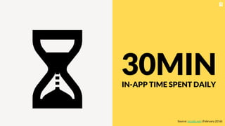 30MININ-APP TIME SPENT DAILY
Source: recode.net/ (February 2016)
 