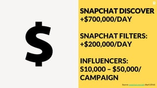 SNAPCHAT DISCOVER
+$700,000/DAY
SNAPCHAT FILTERS:
+$200,000/DAY
INFLUENCERS:
S10,000 – $50,000/
CAMPAIGN
Source: snapchat.com/ads (April 2016)
 