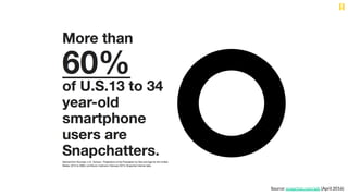 Source: snapchat.com/ads (April 2016)
 