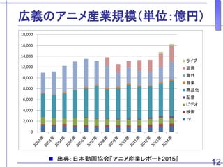 広義のアニメ産業規模（単位：億円）
12
0
2,000
4,000
6,000
8,000
10,000
12,000
14,000
16,000
18,000
ライブ
遊興
海外
音楽
商品化
配信
ビデオ
映画
TV
 出典：日本動画協会『アニメ産業レポート2015』
 