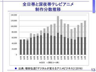 全日帯と深夜帯テレビアニメ
制作分数推移
13 出典：増田弘道『デジタルが変えるアニメビジネス』（2016）
0
20,000
40,000
60,000
80,000
100,000
120,000
140,000
95年
96年
97年
98年
99年
00年
01年
02年
03年
04年
05年
06年
07年
08年
09年
10年
11年
12年
13年
14年
全日 深夜（0～6時）
 