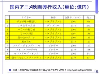 国内アニメ映画興行収入（単位：億円）
15
 出典：「歴代アニメ映画日本興行収入ランキングトップ10！」http://ciatr.jp/topics/3096
タイトル 制作 公開年（日本） 売上
1 千と千尋の神隠し スタジオジブリ 2001 304
2 アナと雪の女王 ディズニー 2014 259
3 ハウルの動く城 スタジオジブリ 2004 196
4 もののけ姫 スタジオジブリ 1997 194
5 崖の上のポニョ スタジオジブリ 2008 155
6 風立ちぬ スタジオジブリ 2013 120
7 ファインディング・ニモ ピクサー 2003 110
8 トイ・ストーリー3 ピクサー 2010 108
9 モンスターズ・インク ピクサー 2002 94
10 借りぐらしのアリエッティ スタジオジブリ 2010 93
 