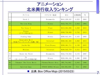 アニメーション
北米興行収入ランキング
7 出典：Box Office Mojo (2016/03/23）
タイトル スタジオ・配給 売上 公開館数 年
1 Shrek 2 Dreamworks $441,226,247 4,223 2004
2 The Lion King Disney $422,783,777 2,624 1994
3 Toy Story 3 Pixer $415,004,880 4,028 2010
4
Frozen
（アナと雪の女王）
Disney $400,738,009 3,742 2013
5 Finding Nemo Disney $380,843,261 3,425 2003
6
Despicable Me 2
（怪盗グルーのミニオン危機一髪）
Universal $368,061,265 4,003 2013
7 Inside Out Pixer/Disney $356,461,711 4,158 2015
8 Minions Universal $336,045,770 4,311 2015
9 Shrek the Third Dreamworks $322,719,944 4,172 2007
10
Up
（カールじいさんの空飛ぶ家）
Disney $293,004,164 3,886 2009
93 Pokemon: The First Movie Pokemon/Warner Bros. $85,744,662 3,043 1999
-- Spirited Away STUDIO GHIBLI/Disney $10,055,859 714 2002
 