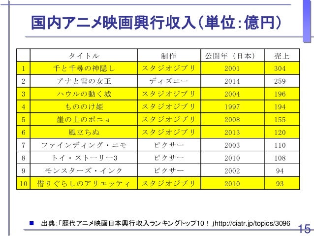 収入 日本 ランキング 興行 映画 日本歴代興行収入ランキング(Top100)