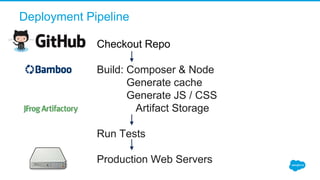 Deployment Pipeline
Checkout Repo
Build: Composer & Node
Generate cache
Generate JS / CSS
Artifact Storage
Run Tests
Production Web Servers
 
