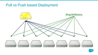Pull vs Push based Deployment
 