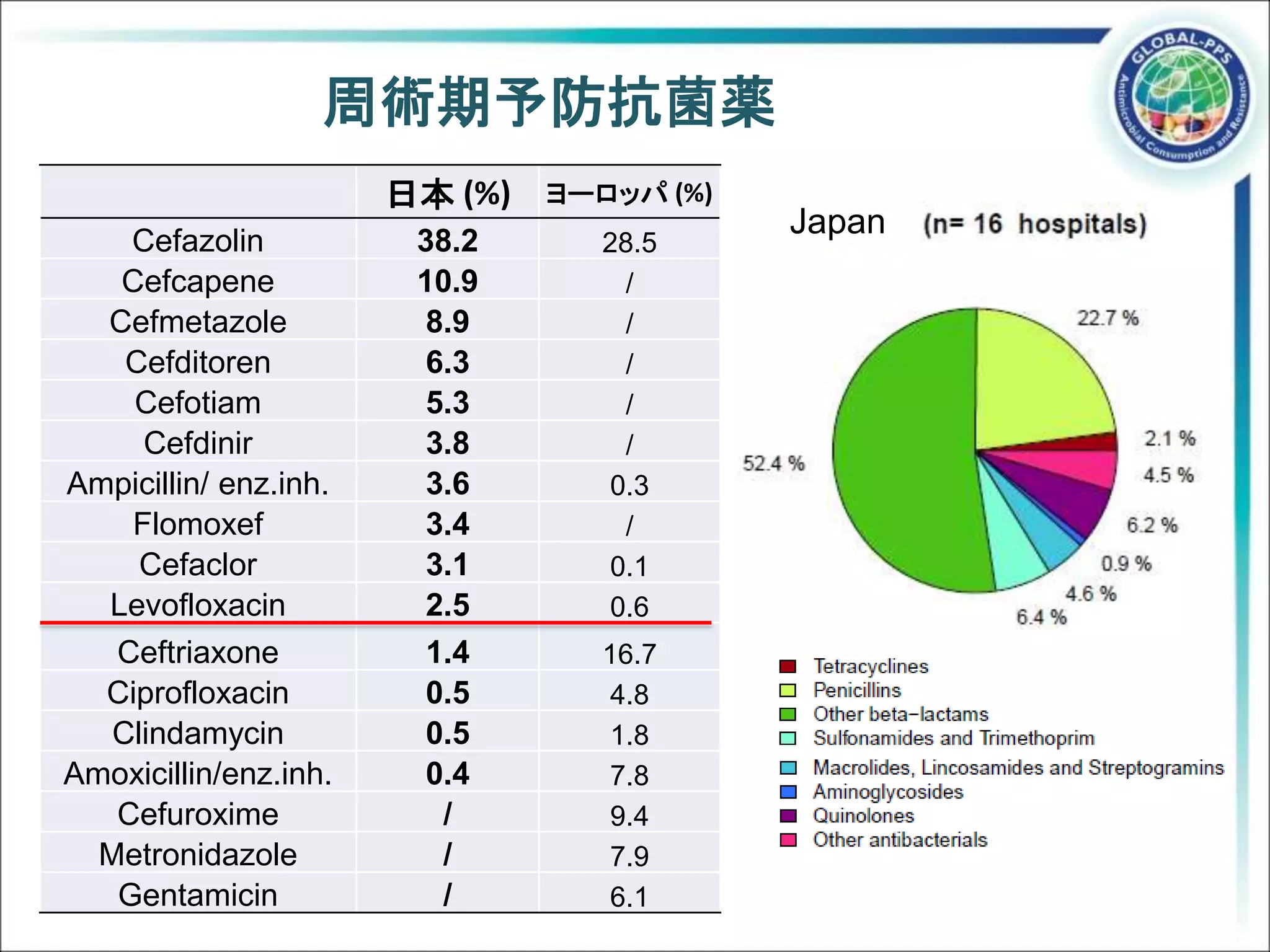 周術期予防抗菌薬
日本 (%) ヨーロッパ (%)
Cefazolin 38.2 28.5
Cefcapene 10.9 /
Cefmetazole 8.9 /
Cefditoren 6.3 /
Cefotiam 5.3 /
Cefdinir 3.8 /
Ampicillin/ enz.inh. 3.6 0.3
Flomoxef 3.4 /
Cefaclor 3.1 0.1
Levofloxacin 2.5 0.6
Ceftriaxone 1.4 16.7
Ciprofloxacin 0.5 4.8
Clindamycin 0.5 1.8
Amoxicillin/enz.inh. 0.4 7.8
Cefuroxime / 9.4
Metronidazole / 7.9
Gentamicin / 6.1
Japan
 