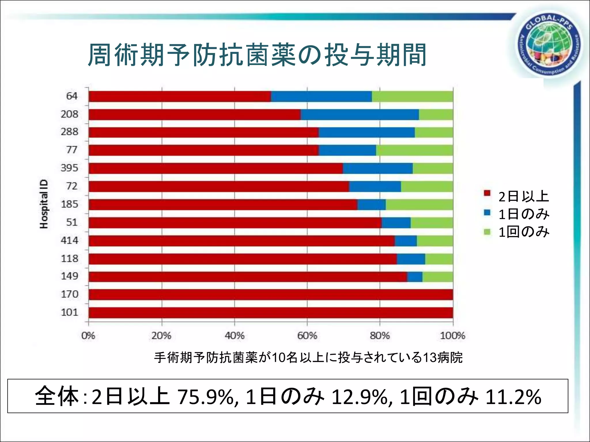 周術期予防抗菌薬の投与期間
手術期予防抗菌薬が10名以上に投与されている13病院
2日以上
1日のみ
1回のみ
全体：2日以上 75.9%, 1日のみ 12.9%, 1回のみ 11.2%
 