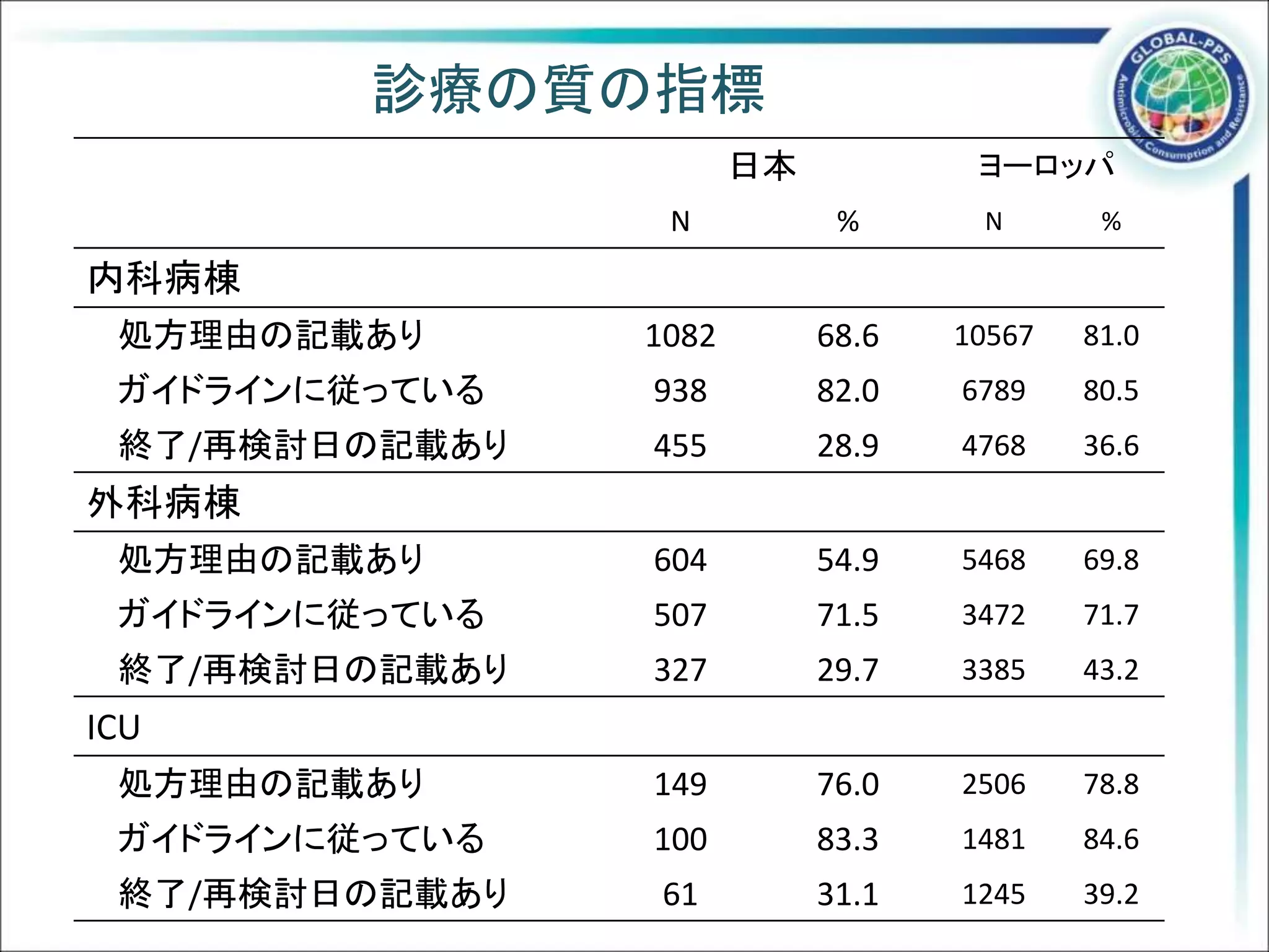診療の質の指標
日本 ヨーロッパ
N % N %
内科病棟
処方理由の記載あり 1082 68.6 10567 81.0
ガイドラインに従っている 938 82.0 6789 80.5
終了/再検討日の記載あり 455 28.9 4768 36.6
外科病棟
処方理由の記載あり 604 54.9 5468 69.8
ガイドラインに従っている 507 71.5 3472 71.7
終了/再検討日の記載あり 327 29.7 3385 43.2
ICU
処方理由の記載あり 149 76.0 2506 78.8
ガイドラインに従っている 100 83.3 1481 84.6
終了/再検討日の記載あり 61 31.1 1245 39.2
 
