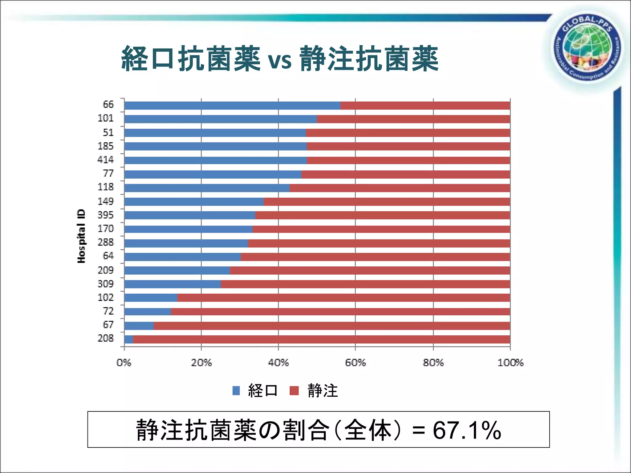 経口抗菌薬 vs 静注抗菌薬
静注抗菌薬の割合（全体） = 67.1%
経口 静注
 