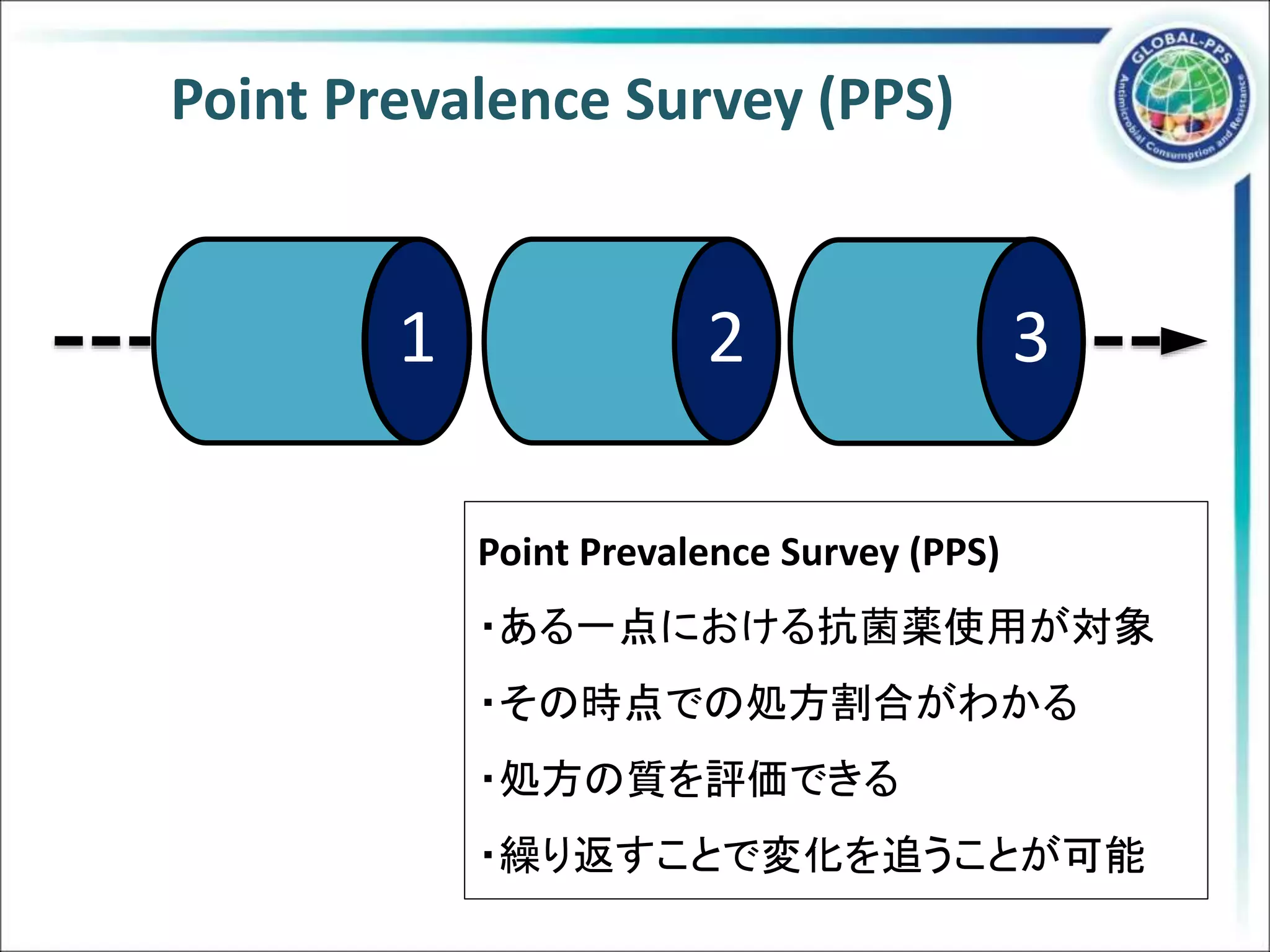 Point Prevalence Survey (PPS)
Point Prevalence Survey (PPS)
・ある一点における抗菌薬使用が対象
・その時点での処方割合がわかる
・処方の質を評価できる
・繰り返すことで変化を追うことが可能
1 32
 