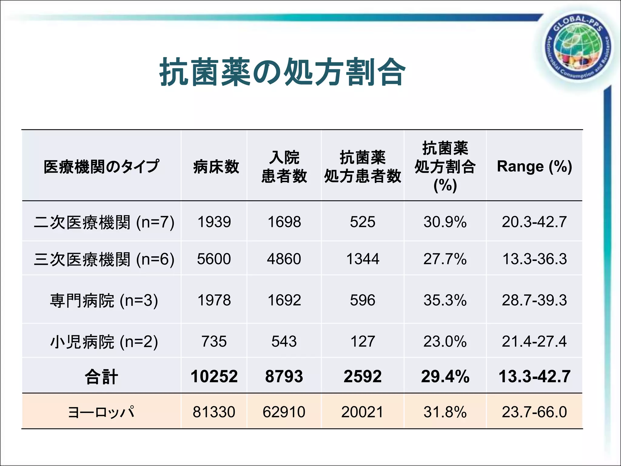 医療機関のタイプ 病床数
入院
患者数
抗菌薬
処方患者数
抗菌薬
処方割合
(%)
Range (%)
二次医療機関 (n=7) 1939 1698 525 30.9% 20.3-42.7
三次医療機関 (n=6) 5600 4860 1344 27.7% 13.3-36.3
専門病院 (n=3) 1978 1692 596 35.3% 28.7-39.3
小児病院 (n=2) 735 543 127 23.0% 21.4-27.4
合計 10252 8793 2592 29.4% 13.3-42.7
ヨーロッパ 81330 62910 20021 31.8% 23.7-66.0
抗菌薬の処方割合
 