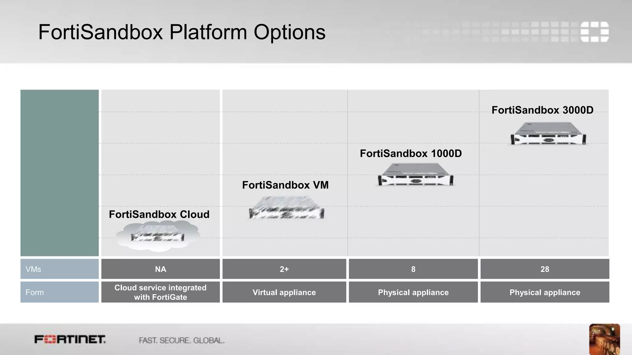 10
VMs NA 2+ 8 28
Form
Cloud service integrated
with FortiGate
Virtual appliance Physical appliance Physical appliance
FortiSandbox 1000D
FortiSandbox Platform Options
FortiSandbox VM
FortiSandbox 3000D
FortiSandbox Cloud
 