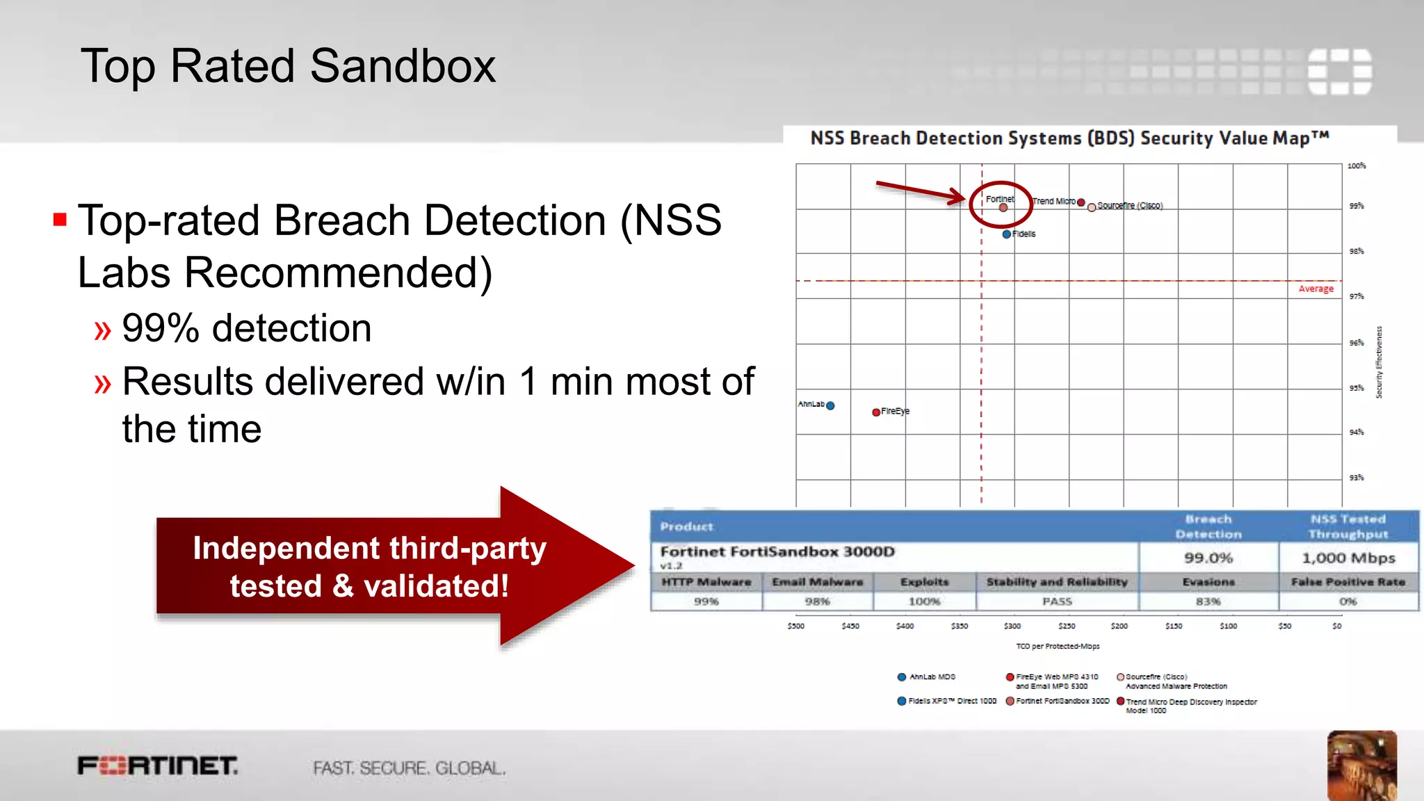 12
 Top-rated Breach Detection (NSS
Labs Recommended)
» 99% detection
» Results delivered w/in 1 min most of
the time
Top Rated Sandbox
Independent third-party
tested & validated!
 