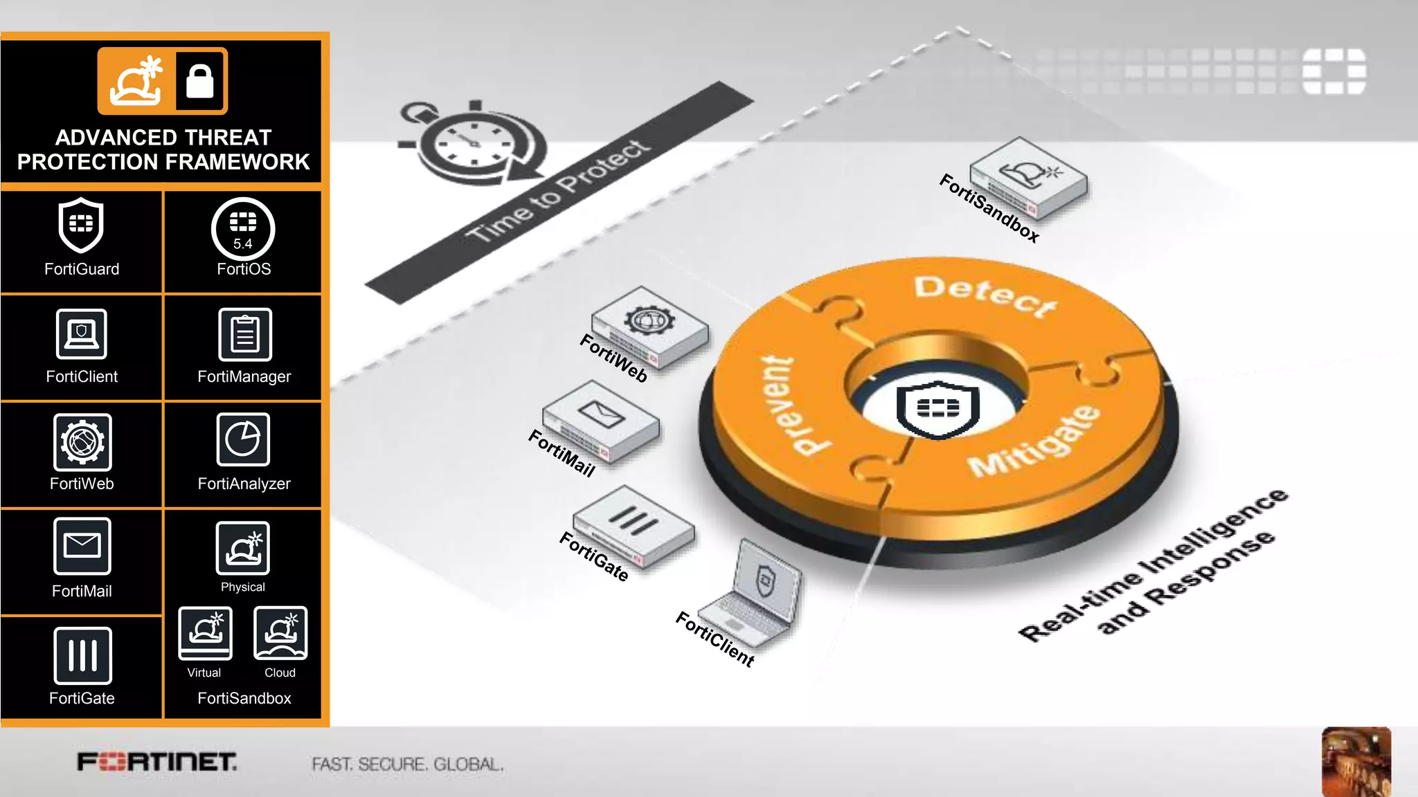 13
FortiGuard FortiOS
FortiClient FortiManager
FortiWeb FortiAnalyzer
FortiMail
FortiSandboxFortiGate
ADVANCED THREAT
PROTECTION FRAMEWORK
5.4
CloudVirtual
Physical
 