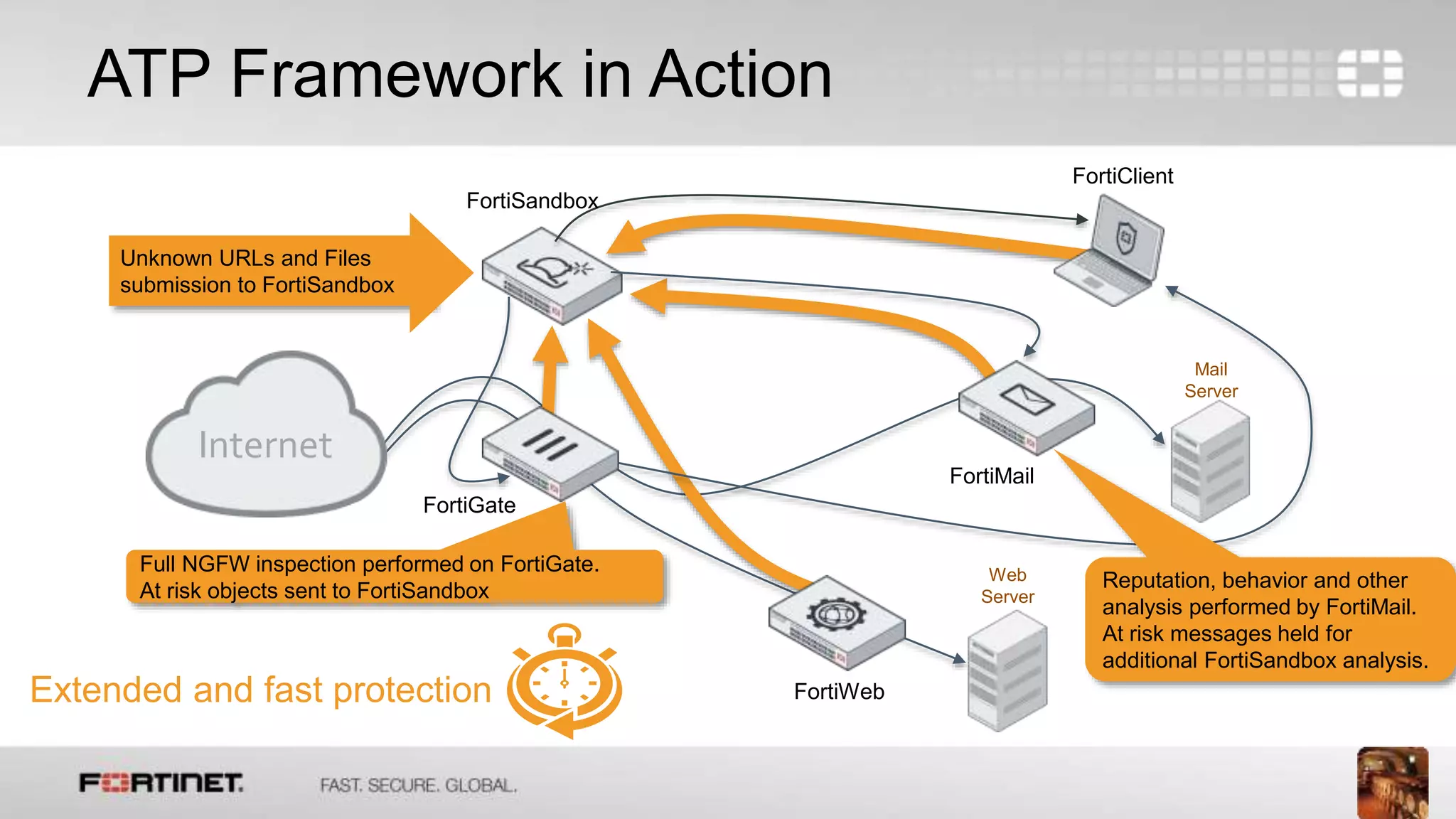 14
ATP Framework in Action
Unknown URLs and Files
submission to FortiSandbox
FortiSandbox
FortiGate
FortiWeb
FortiMail
FortiClient
Web
Server
Mail
Server
Extended and fast protection
Internet
Full NGFW inspection performed on FortiGate.
At risk objects sent to FortiSandbox Reputation, behavior and other
analysis performed by FortiMail.
At risk messages held for
additional FortiSandbox analysis.
 