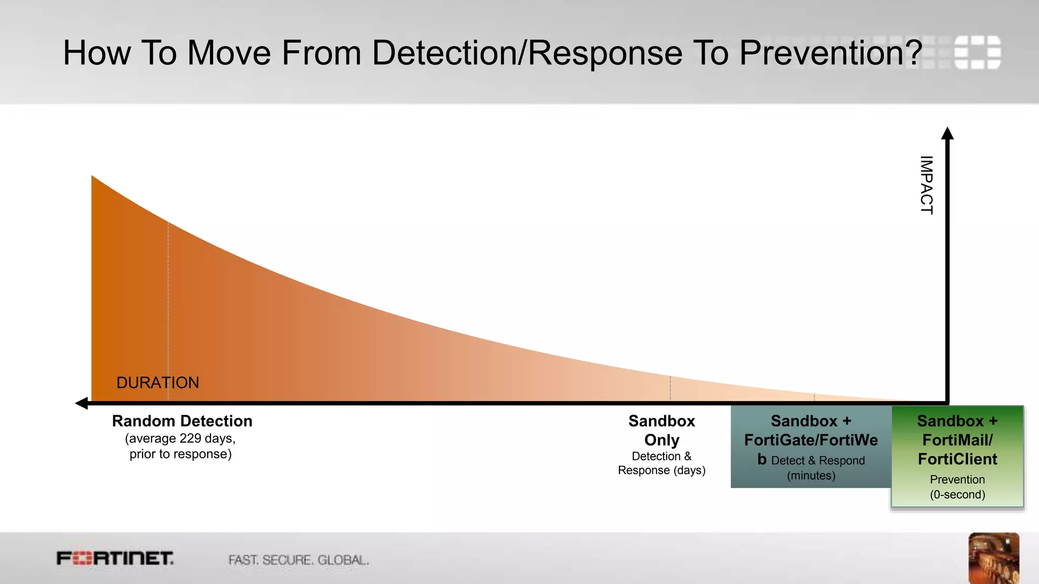 16
How To Move From Detection/Response To Prevention?
Random Detection
(average 229 days,
prior to response)
DURATION
IMPACT
Sandbox
Only
Detection &
Response (days)
Sandbox +
FortiMail/
FortiClient
Prevention
(0-second)
Sandbox +
FortiGate/FortiWe
b Detect & Respond
(minutes)
 