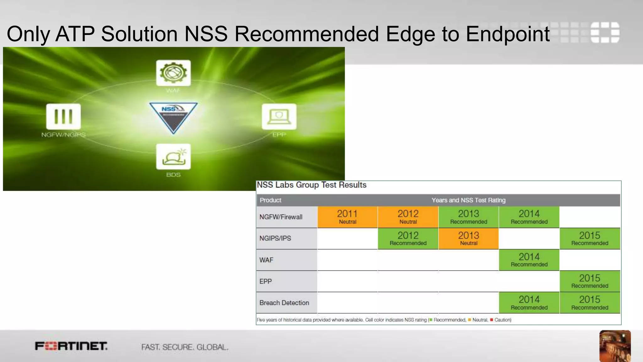 17
Only ATP Solution NSS Recommended Edge to Endpoint
 