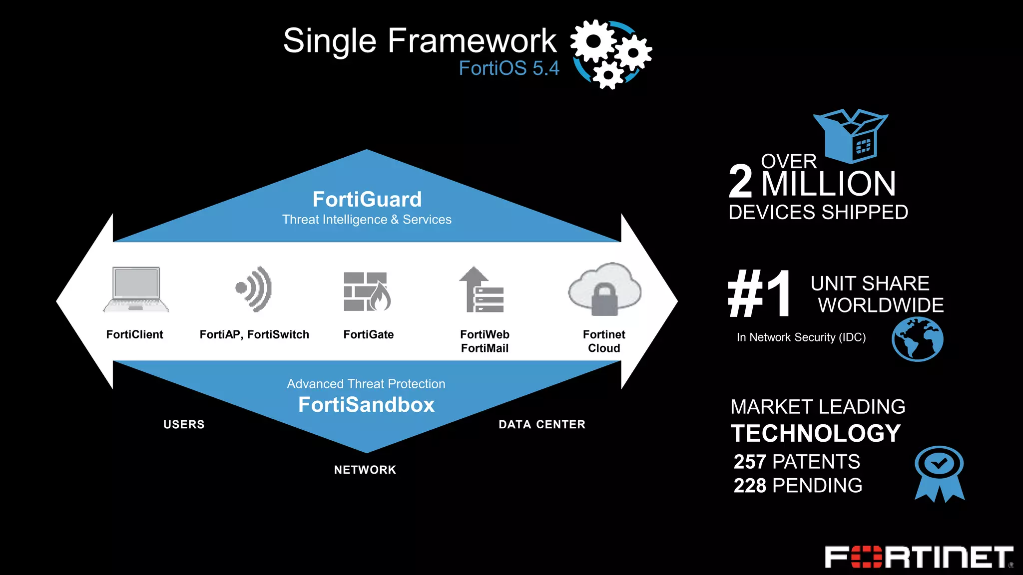 Single Framework
FortiAP, FortiSwitch FortiGate FortiWeb
FortiMail
FortiGuard
Threat Intelligence & Services
Advanced Threat Protection
FortiSandbox
USERS
NETWORK
DATA CENTER
FortiClient Fortinet
Cloud
#1 UNIT SHARE
WORLDWIDE
In Network Security (IDC)
OVER
2MILLION
DEVICES SHIPPED
MARKET LEADING
TECHNOLOGY
257 PATENTS
228 PENDING
FortiOS 5.4
 