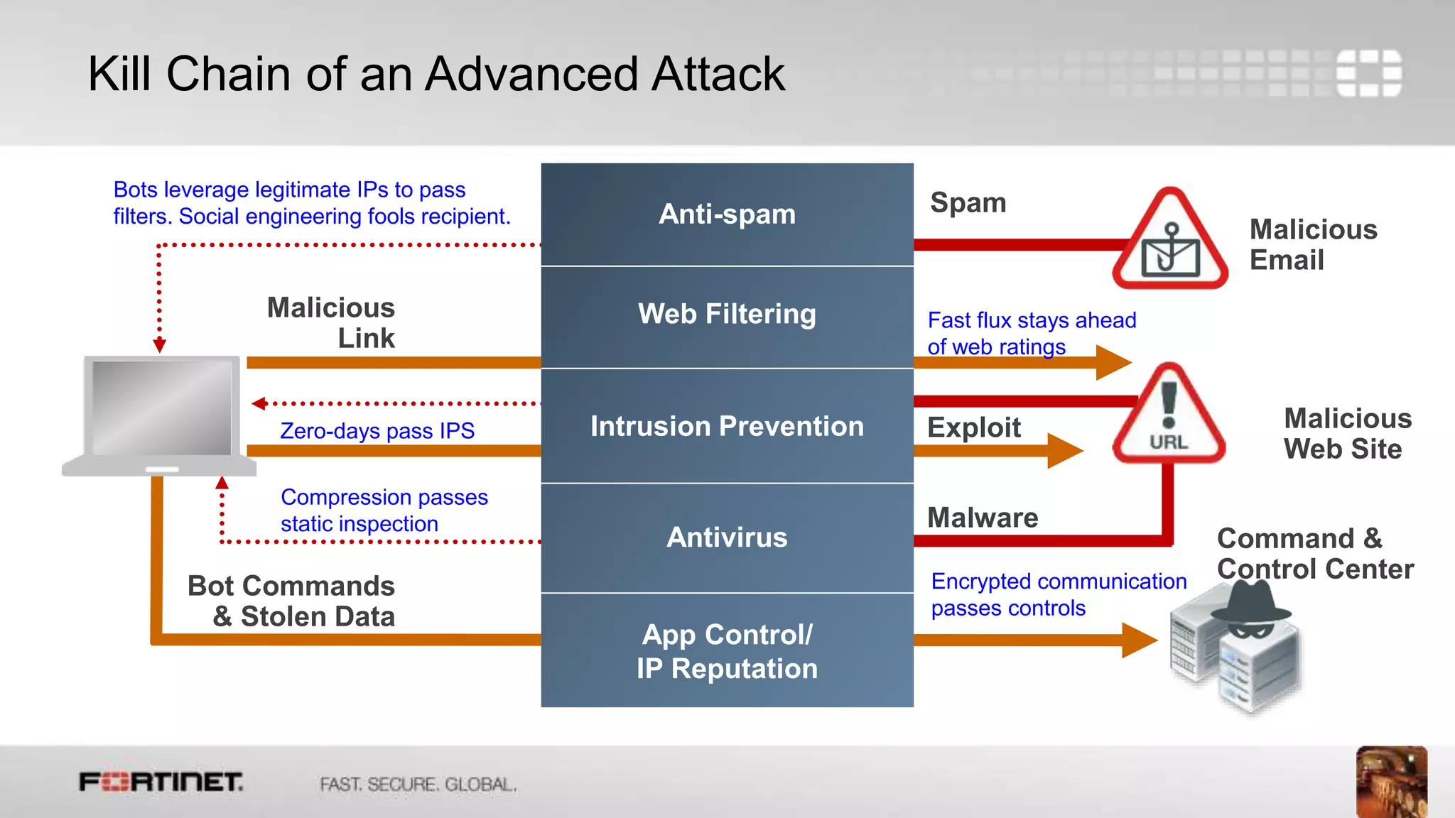 5
Kill Chain of an Advanced Attack
Spam
Malicious
Email
Malicious
Web Site
Exploit
Malware
Command &
Control Center
Bots leverage legitimate IPs to pass
filters. Social engineering fools recipient.
Malicious
Link
Bot Commands
& Stolen Data
Anti-spam
Web Filtering
Intrusion Prevention
Antivirus
App Control/
IP Reputation
Fast flux stays ahead
of web ratings
Zero-days pass IPS
Compression passes
static inspection
Encrypted communication
passes controls
 