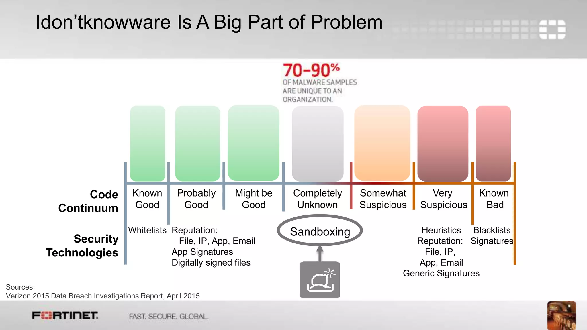 6
Idon’tknowware Is A Big Part of Problem
Known
Good
Known
Bad
Probably
Good
Very
Suspicious
Somewhat
Suspicious
Might be
Good
Completely
Unknown
Whitelists Reputation:
File, IP, App, Email
App Signatures
Digitally signed files
Blacklists
Signatures
Heuristics
Reputation:
File, IP,
App, Email
Generic Signatures
Code
Continuum
Security
Technologies
Sandboxing
Sources:
Verizon 2015 Data Breach Investigations Report, April 2015
 