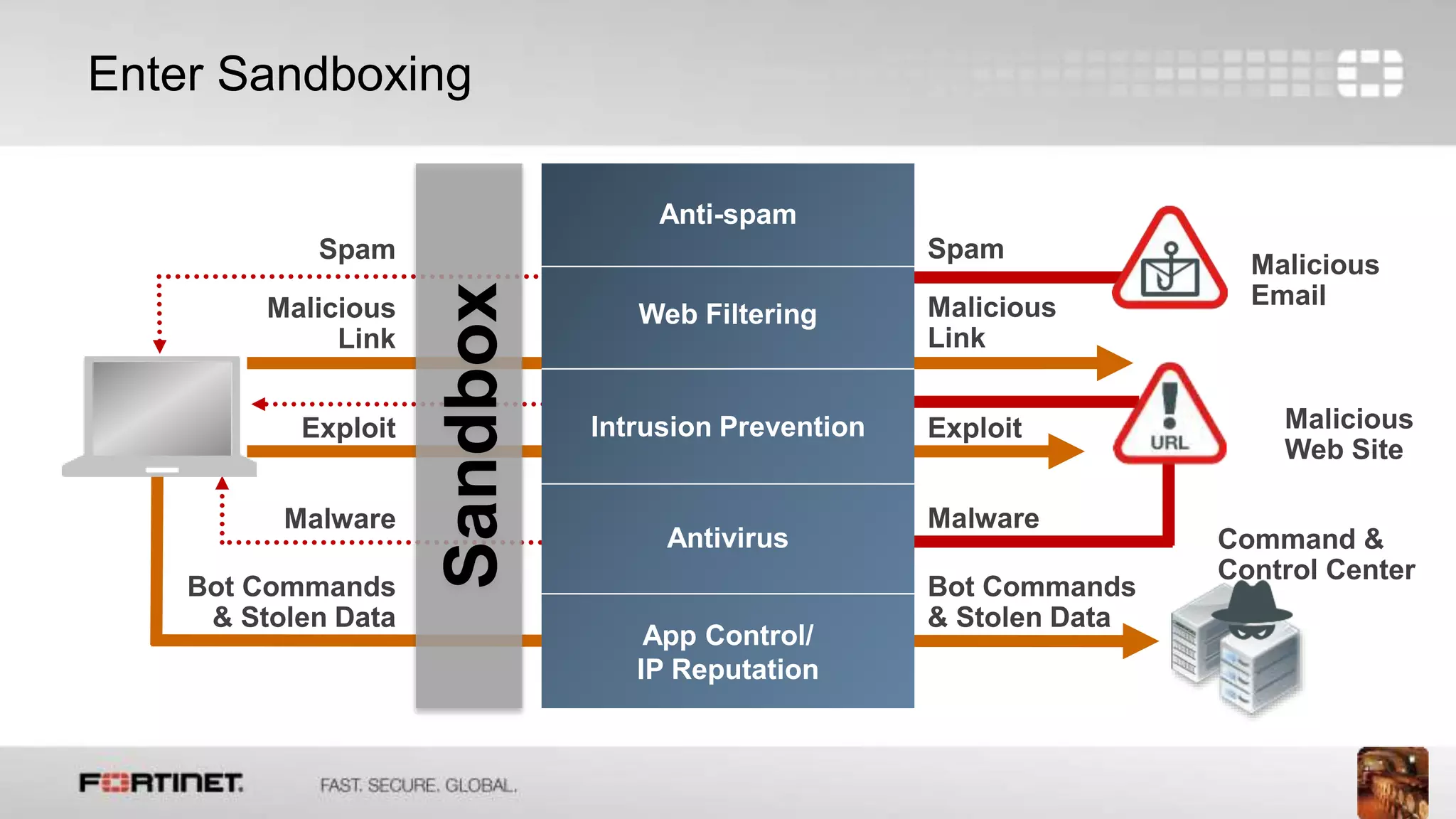 7
Enter Sandboxing
Spam
Malicious
EmailMalicious
Link
Malicious
Web Site
Exploit
Malware
Bot Commands
& Stolen Data
Command &
Control Center
Spam
Malicious
Link
Exploit
Malware
Bot Commands
& Stolen Data
Sandbox
Anti-spam
Web Filtering
Intrusion Prevention
Antivirus
App Control/
IP Reputation
 