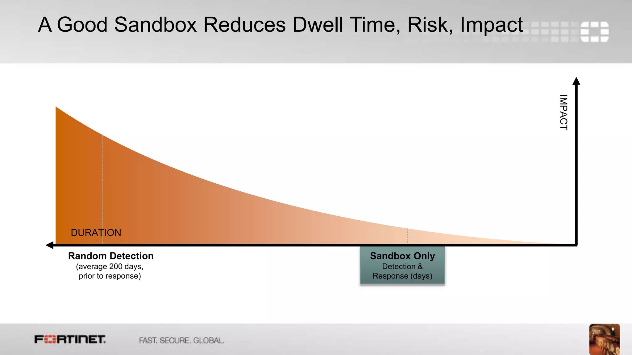8
Random Detection
(average 200 days,
prior to response)
DURATION
IMPACT
Sandbox Only
Detection &
Response (days)
A Good Sandbox Reduces Dwell Time, Risk, Impact
 