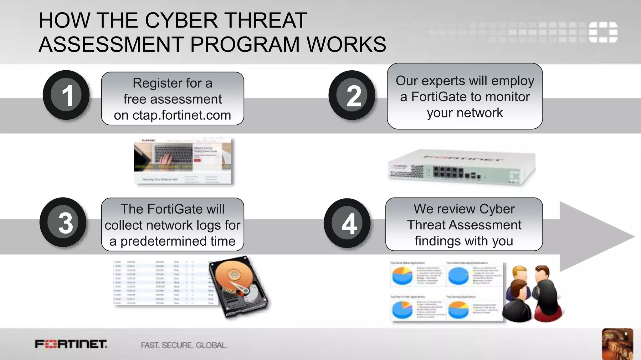 6
HOW THE CYBER THREAT
ASSESSMENT PROGRAM WORKS
Register for a
free assessment
on ctap.fortinet.com
1
Our experts will employ
a FortiGate to monitor
your network
2
The FortiGate will
collect network logs for
a predetermined time
3
We review Cyber
Threat Assessment
findings with you
4
 