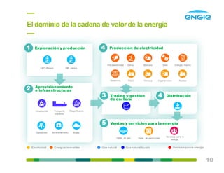 10
Distribución
Ventas y servicios para la energía
Trading y gestión
de cartera
Aprovisionamiento
e infraestructuras
Producción de electricidadExploración y producción
El dominio de la cadena de valorde la energía
Hidroelectricidad Biomasa
TGCC Térmica Cogeneración
Energía marinaEólica
Nuclear
E&P offshore
Transporte
marítimo
Gasoductos
E&P onshore
Licuefacción Regasificación
Almacenamiento
Venta de gas
Biogás
Venta de electricidad
2
1
3
4
5
Geotermia
Solar
4
Servicios para la
energía
Electricidad Energías renovables Gas natural Gas natural licuado Servicios parala energía
 