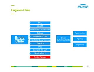 12
Engie en Chile
Engie
Chile
ECL
GNLM
Gasoducto Norandino
Solgas
Laborelec Chile
Tractebel Engineering
Termika
Ima
Energia del Sur
Solairedirect
Engie Factory
Suez
(Environment)
Aguas Andinas
Agualogy
Degremont
 