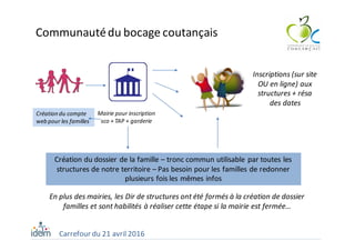 Carrefour	du	21	avril	2016
Communauté	du	bocage	coutançais
Mairie	pour	inscription	
sco +	TAP	+	garderie
Création	du	dossier	de	la	famille	– tronc	commun	utilisable	par	toutes	les	
structures	de	notre	territoire	– Pas	besoin	pour	les	familles	de	redonner	
plusieurs	fois	les	mêmes	infos
Inscriptions	(sur	site	
OU	en	ligne)	aux	
structures	+	résa	
des	dates
En	plus	des	mairies,	les	Dir de	structures	ont	été	formés	à	la	création	de	dossier	
familles	et	sont	habilités	à	réaliser	cette	étape	si	la	mairie	est	fermée…
Création	du	compte	
web	pour	les	familles
 