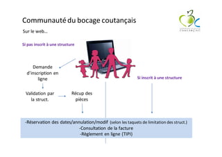 Communauté	du	bocage	coutançais
Sur	le	web…
Si	pas	inscrit	à	une	structure
Si	inscrit	à	une	structure
Demande	
d’inscription	en	
ligne
Validation	par	
la	struct.
Récup	des	
pièces
-Réservation	des	dates/annulation/modif (selon	les	taquets	de	limitation	des	struct.)
-Consultation	de	la	facture
-Règlement	en	ligne	(TIPI)
 