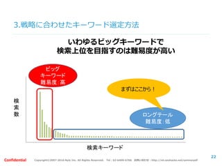Copyright©2007-2016 Nyle Inc. All Rights Reserved. Tel：03-6409-6766 お問い合わせ：http://ml.seohacks.net/semnarpdfConfidential
3.戦略に合わせたキーワード選定方法
22
検
索
数
検索キーワード
ロングテール
難易度：低
ビッグ
キーワード
難易度：高
まずはここから！
いわゆるビッグキーワードで
検索上位を目指すのは難易度が高い
 