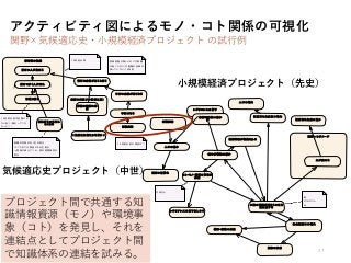 アクティビティ図によるモノ・コト関係の可視化
関野×気候適応史・小規模経済プロジェクト の試行例
37
食の多様性の減少
社会階層化の増大
小数の階層が同じものを大
量生産する
例
トウモロコシ
米
レジリエンスの低下
人口の増大
人口の減少
短期的な生産性の増大
恒常的な生産の減少
気候変動
ヒト・モノ・情報の移動が
発達
交易など
環境へのダメージ
土が痩せる
持続可能性の減少
レジリアンスの低下をしのぐ
技術革新が促進される
国家の形成
国家の弱体化
祭祀・宗教の発達
小規模経済プロジェクト（先史）
気候変動
気候変動が激しいのに大飢饉
が起こらない（大飢饉の記録が
残っていない）１４世紀
１５世紀以降
都市に食料があると思う
都市型の飢饉
都市に人が集まる
流通の発達（１３世紀以降）
不作になる
手元の食料が無くなる
都市で多く人が死ぬ
記録に残る
１４世紀以前は記録が少
ないあつ（集まってこな
かった？）
飢饉の対策の在り方の変化
１２ごろまでは朝廷がものを配る
→朝廷が滅ぶにつれ、富の蓄積場所が
変化
朝廷がものを配れ
なくなる
情報の流通の発
達
１２世紀以前の実態は？
？流通を加速させる何か？
プロジェクト間で共通する知
識情報資源（モノ）や環境事
象（コト）を発見し、それを
連結点としてプロジェクト間
で知識体系の連結を試みる。
気候適応史プロジェクト（中世）
 