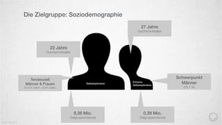 Die Zielgruppe: Soziodemographie
Selbstoptimierer
Extreme
Selbstoptimierer
Tendenziell
Männer & Frauen
(57,6 % männl., 42,4% weibl.)
22 Jahre
Durchschnittsalter
9,38 Mio.
Zielgruppenotenzial
0,39 Mio.
Zielgruppenotenzial
27 Jahre
Durchschnittsalter
Schwerpunkt
Männer
(75,7 %)
Quelle: b4p 2015
 