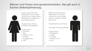 Männer und Frauen sind grundverschieden. Das gilt auch in
Sachen Selbstoptimierung.
Frauen suchen eher den
Wettbewerb mit sich selbst:
„Schaut her, ich habe meinen
Schweinehund besiegt und
meine Ziele erreicht.“
Hauptbereiche: Fitness,
Ernährung, Wohlbeﬁnden
Es geht darum
! schlanker
! ﬁtter
! besser in Form
! schöner
! ausgeglichener
zu sein.
Männer suchen eher den
Wettbewerb mit anderen:
„Schaut her, ich bin erfolg-
reicher / schneller / stärker /
ﬁtter als XY.“
Hauptbereiche: Job, Fitness
Hohe App & Tracking-Afﬁnität!
Es geht darum
! erfolgreicher
! stärker
! schneller
! besser in Form
zu sein.
 