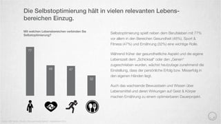 77
48 47
32
Selbstoptimierung spielt neben dem Berufsleben mit 77%
vor allem in den Bereichen Gesundheit (48%), Sport &
Fitness (47%) und Ernährung (32%) eine wichtige Rolle.
Während früher der gesundheitliche Aspekt und die eigene
Lebenszeit dem „Schicksal“ oder den „Genen“
zugeschrieben wurden, wächst heutzutage zunehmend die
Einstellung, dass der persönliche Erfolg bzw. Misserfolg in
den eigenen Händen liegt.
Auch das wachsende Bewusstsein und Wissen über
Lebensmittel und deren Wirkungen auf Geist & Körper
machen Ernährung zu einem optimierbaren Dauerprojekt.
Die Selbstoptimierung hält in vielen relevanten Lebens-
bereichen Einzug.
Quelle: GfK Verein, Studie „Das optimierte Selbst“, September 2014
Mit welchen Lebensbereichen verbinden Sie
Selbstoptimierung?
 