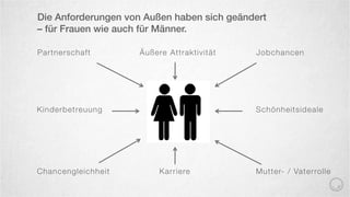 Die Anforderungen von Außen haben sich geändert
– für Frauen wie auch für Männer.
Partnerschaft Äußere Attraktivität Jobchancen
Chancengleichheit Karriere Mutter- / Vaterrolle
Kinderbetreuung Schönheitsideale
 