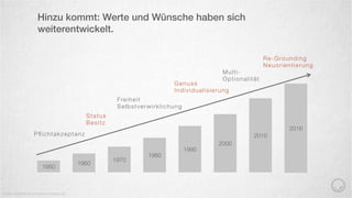 Hinzu kommt: Werte und Wünsche haben sich
weiterentwickelt.
1950
1960
1970
1980
1990
2000
2010
2016
Pﬂichtakzeptanz
Status
Besitz
Freiheit
Selbstverwirklichung
Genuss
Individualisierung
Multi-
Optionalität
Re-Grounding
Neuorientierung
Quelle: anglehnt an www.sinus-institut.de
 
