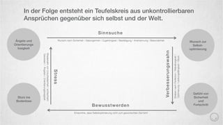 In der Folge entsteht ein Teufelskreis aus unkontrollierbaren
Ansprüchen gegenüber sich selbst und der Welt.
Ängste und
Orientierungs
losigkeit
Wunsch nach Sicherheit / Geborgenheit / Zugehörigkeit / Bestätigung / Anerkennung / Besonderheit
Verbesserungswahn
Wunsch zur
Selbst-
optimierung
StrebennachPerfektion/Makellosigkeit/
Optimierung/Leistungsfähigkeit/Glück
Sinnsuche
Gefühl von
Sicherheit
und
Fortschritt
Sturz ins
Bodenlose
Erkenntnis, dass Selbstoptimierung nicht zum gewünschten Ziel führt
Bewusstwerden
Stress
WiederkehrvonUnzufriedenheit/schlechtem
Gewissen/Ängsten/Orientierungslosigkeit
 