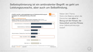 Selbstoptimierung ist ein ambivalenter Begriff: es geht um
Leistungszuwachs, aber auch um Selbstﬁndung.
Quelle: GfK Verein, Studie „Das optimierte Selbst“, September 2014
Neben dem Thema
Work-Life-Balance sehen die
Deutschen vor allem in
Bezug auf den Körper, die
Gesundheit und ihre Fitness
einen Selbstoptimierungs-
bedarf!
 