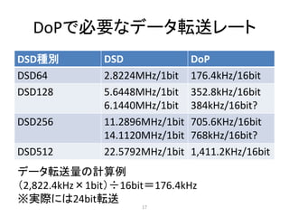 DoPで必要なデータ転送レート
DSD種別 DSD DoP
DSD64 2.8224MHz/1bit 176.4kHz/16bit
DSD128 5.6448MHz/1bit
6.1440MHz/1bit
352.8kHz/16bit
384kHz/16bit?
DSD256 11.2896MHz/1bit
14.1120MHz/1bit
705.6KHz/16bit
768kHz/16bit?
DSD512 22.5792MHz/1bit 1,411.2KHz/16bit
データ転送量の計算例
（2,822.4kHz×1bit）÷16bit＝176.4kHz
※実際には24bit転送
17
 