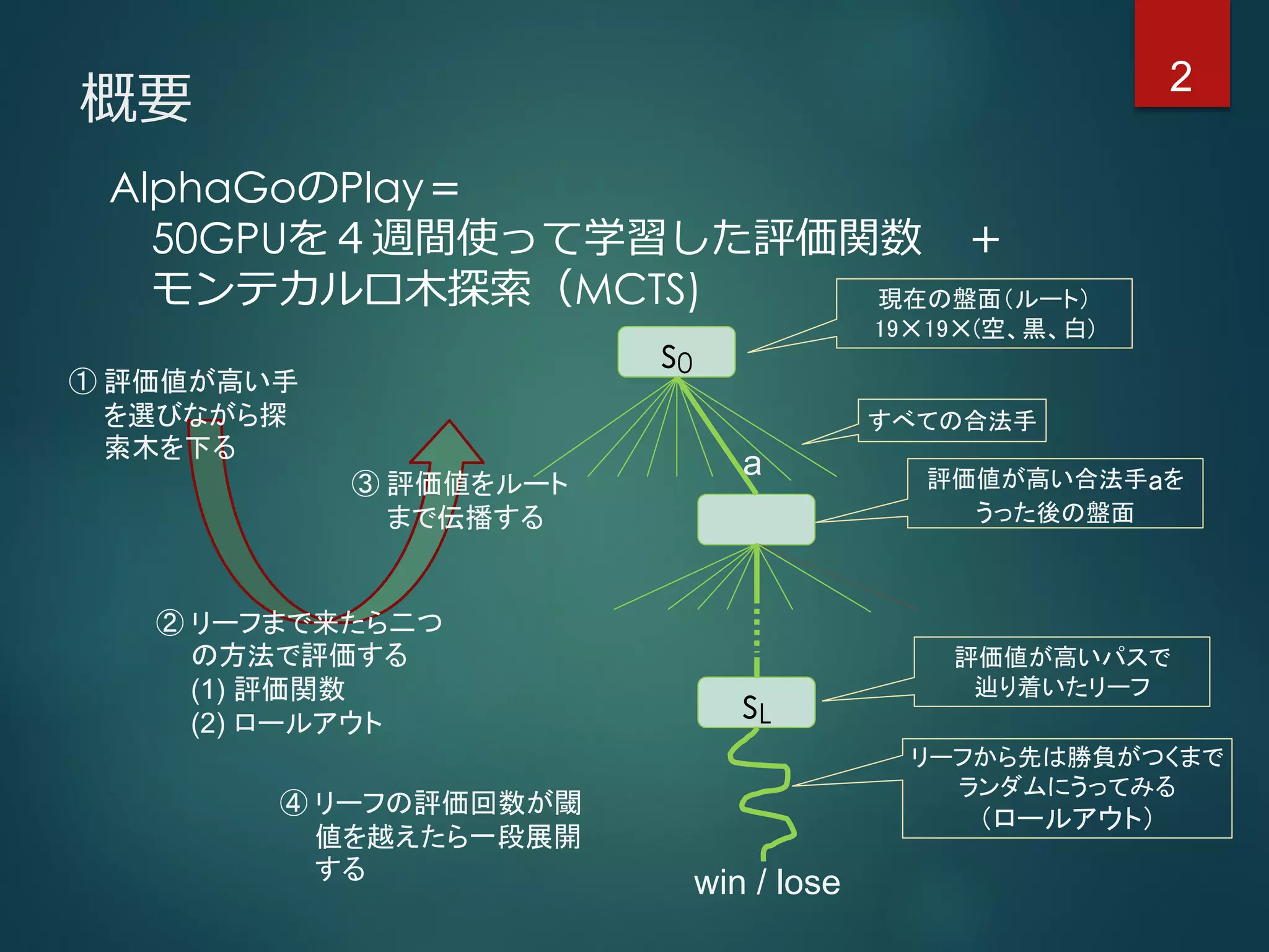 概要
AlphaGoのPlay＝
50GPUを４週間使って学習した評価関数 ＋
モンテカルロ木探索（MCTS)
① 評価値が高い手
を選びながら探
索木を下る
② リーフまで来たら二つ
の方法で評価する
(1) 評価関数
(2) ロールアウト
③ 評価値をルート
まで伝播する
s0
a
sL
現在の盤面（ルート）
19✕19✕(空、黒、白)
すべての合法手
評価値が高い合法手aを
うった後の盤面
評価値が高いパスで
辿り着いたリーフ
win / lose
リーフから先は勝負がつくまで
ランダムにうってみる
（ロールアウト）
④ リーフの評価回数が閾
値を越えたら一段展開
する
2
 