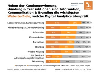Folie
51%
31%
34%
31%
48%
30%
33%
14%
11%
28%
39%
34%
35%
16%
32%
26%
23%
21%
11%
18%
19%
21%
13%
24%
17%
35%
33%
6%
8%
8%
8%
17%
10%
20%
24%
30%
4%
4%
5%
4%
6%
3%
4%
5%
5%
Leadgenerierung & Kundengewinnung
Kundenbindung & Kundenentwicklung
Information
Kommunikation
Transaktion
Branding
Website-Nutzung
Self Service &
Administrationskostenreduktion
Rekrutierung
Wichtiges Ziel Eher wichtiges Ziel Eher unwichtiges Ziel Kein Ziel Weiss nicht / keine Angabe
n=740Quelle: [Zumstein et al. 2011, S. 28]
Neben der Kundengewinnung,
-bindung & Transaktionen sind Information,
Kommunikation & Branding die wichtigsten
Website-Ziele, welche Digital Analytics überprüft
20, #expulZ, #DigitalAnalytics – Fluch oder Segen?
 