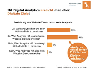 Folie
1%
8%
52%
39%
Nein, Web Analytics hilft uns nicht,
Website-Ziele zu erreichen
Nein, Web Analytics hilft uns wenig,
Website-Ziele zu erreichen
Ja, Web Analytics hilft uns teilweise,
Website-Ziele zu erreichen
Ja, Web Analytics hilft uns sehr,
Website-Ziele zu erreichen
Erreichung von Website-Zielen durch Web Analytics
n=740
eAnalytics
hilft in 10 von
11 Fällen zur
Zieler-
reichung
Quelle: [Zumstein et al. 2011, S. 29]
Mit Digital Analytics erreicht man eher
Digitale Ziele!
21, #expulZ, #DigitalAnalytics – Fluch oder Segen?
 