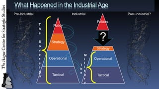 What Happened in the Industrial Age
?
Politics
Strategy
Operational
Tactical
T
h
e
M
i
l
i
t
a
r
y
Pre-Industrial
Policy
Strategy
Operational
Tactical
T
h
e
S
o
v
e
r
e
i
g
n
Industrial Post-Industrial?
 